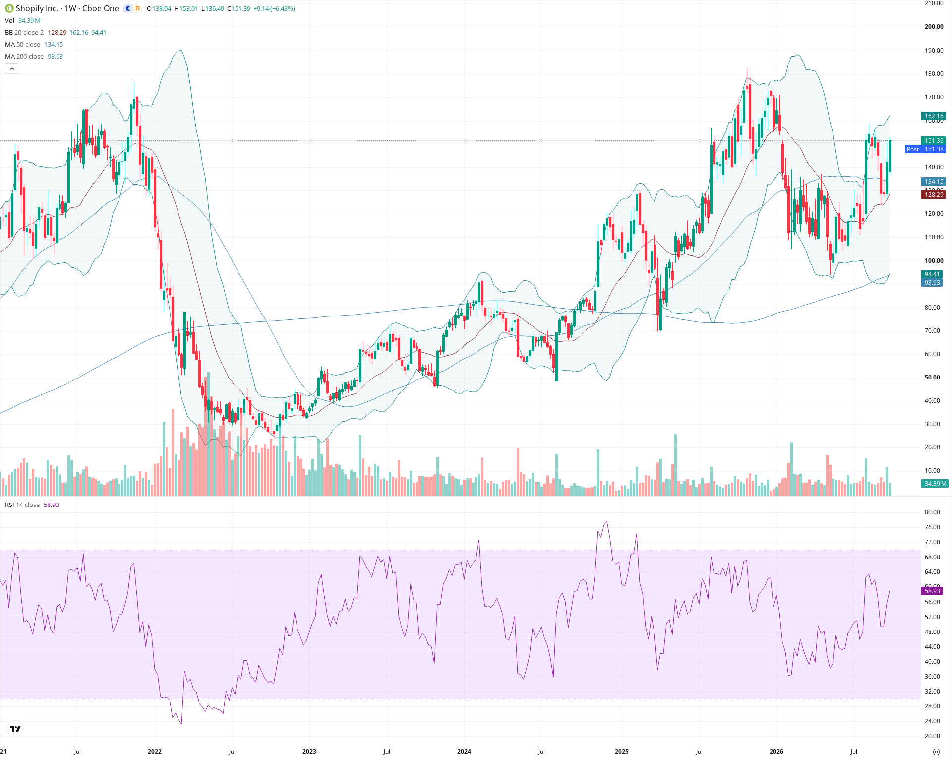 Weekly candlestick price chart for SHOP as of 2026-10-02T21:01:06.652Z, showing 20-, 50-, and 200-period SMAs, Bollinger Bands, volume, RSI, and the current price line with top status bar.