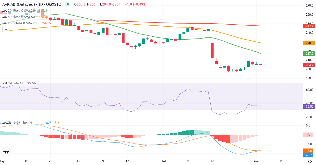 Teknisk analyse af AAK (AAK.ST) – RSI 36, MACD negativ (bearish), daglig candlestick-graf august 2026
