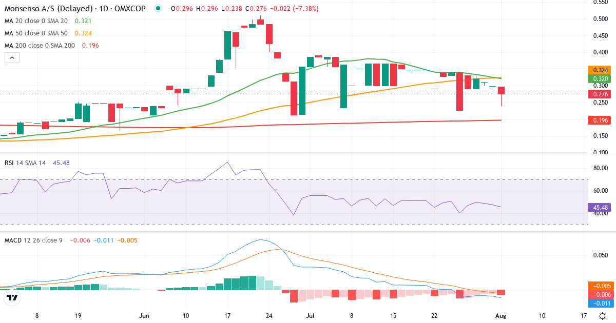 Monsenso – Kortsigtet teknisk analyse (3 mdr.) med candlestick, RSI og MACD Teknisk analyse af Monsenso (MONSO.CO) – RSI 45, MACD negativ (bearish), daglig candlestick-graf august 2026