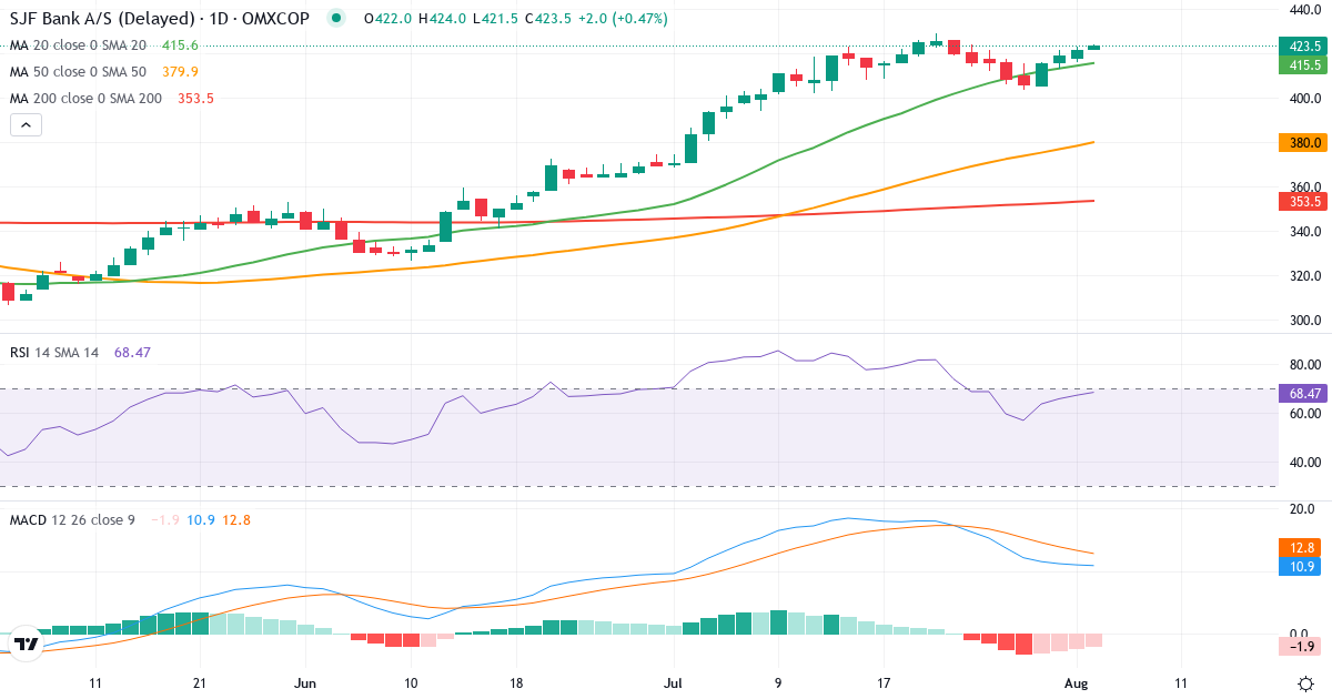 Teknisk analyse af SJF Bank (SJF.CO) – RSI 71, MACD positiv (bullish), daglig candlestick-graf august 2026