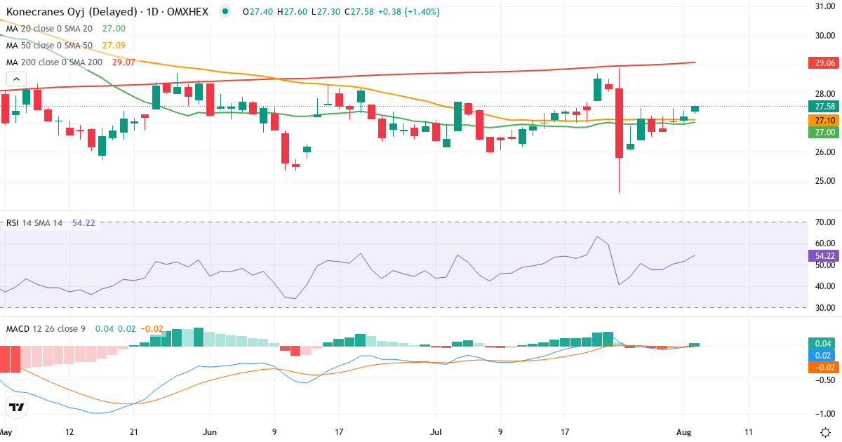 Teknisk analyse af Konecranes (KCR.HE) – RSI 51, MACD negativ (bearish), daglig candlestick-graf august 2026