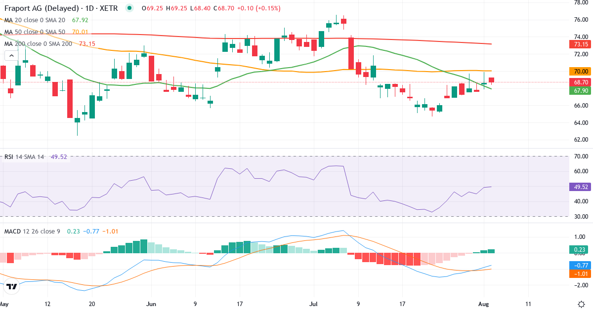 Teknisk analyse af Fraport (FRA.XETRA) – RSI 49, MACD negativ (bearish), daglig candlestick-graf august 2026