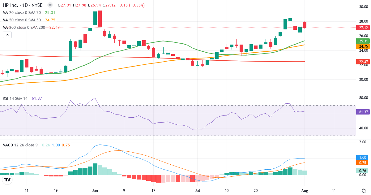 Teknisk analyse af HP (HPQ.US) – RSI 62, MACD positiv (bullish), daglig candlestick-graf august 2026