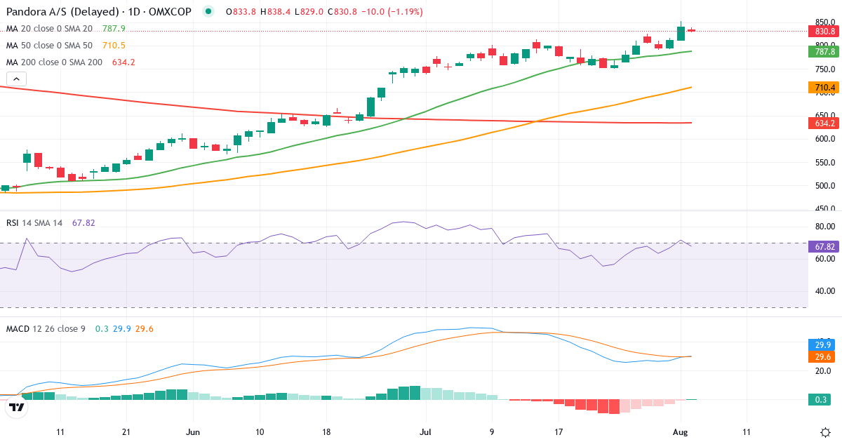 Teknisk analyse af Pandora (PNDORA.CO) – RSI 72, MACD positiv (bullish), daglig candlestick-graf august 2026