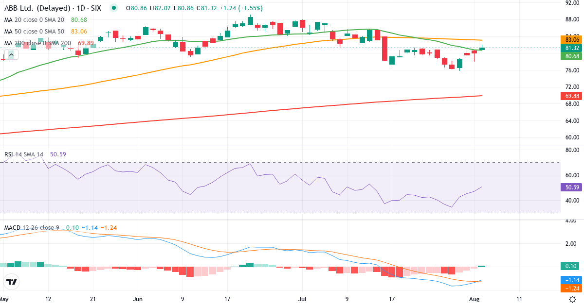 Teknisk analyse af ABB (ABBN.SW) – RSI 47, MACD negativ (bearish), daglig candlestick-graf august 2026