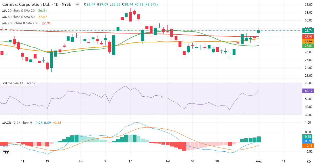 Teknisk analyse af Carnival Corporation & (CCL.US) – RSI 64, MACD positiv (bullish), daglig candlestick-graf august 2026
