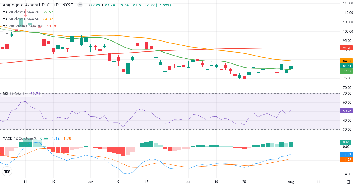 Teknisk analyse af AngloGold Ashanti (AU.US) – RSI 51, MACD negativ (bearish), daglig candlestick-graf august 2026