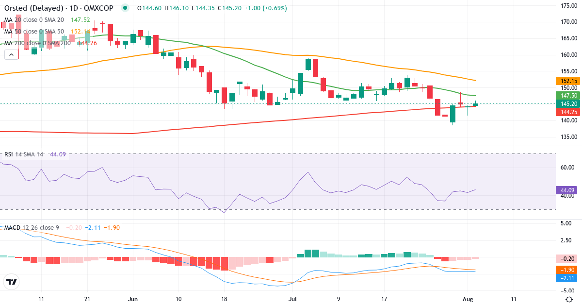 Teknisk analyse af Orsted (ORSTED.CO) – RSI 40, MACD negativ (bearish), daglig candlestick-graf august 2026