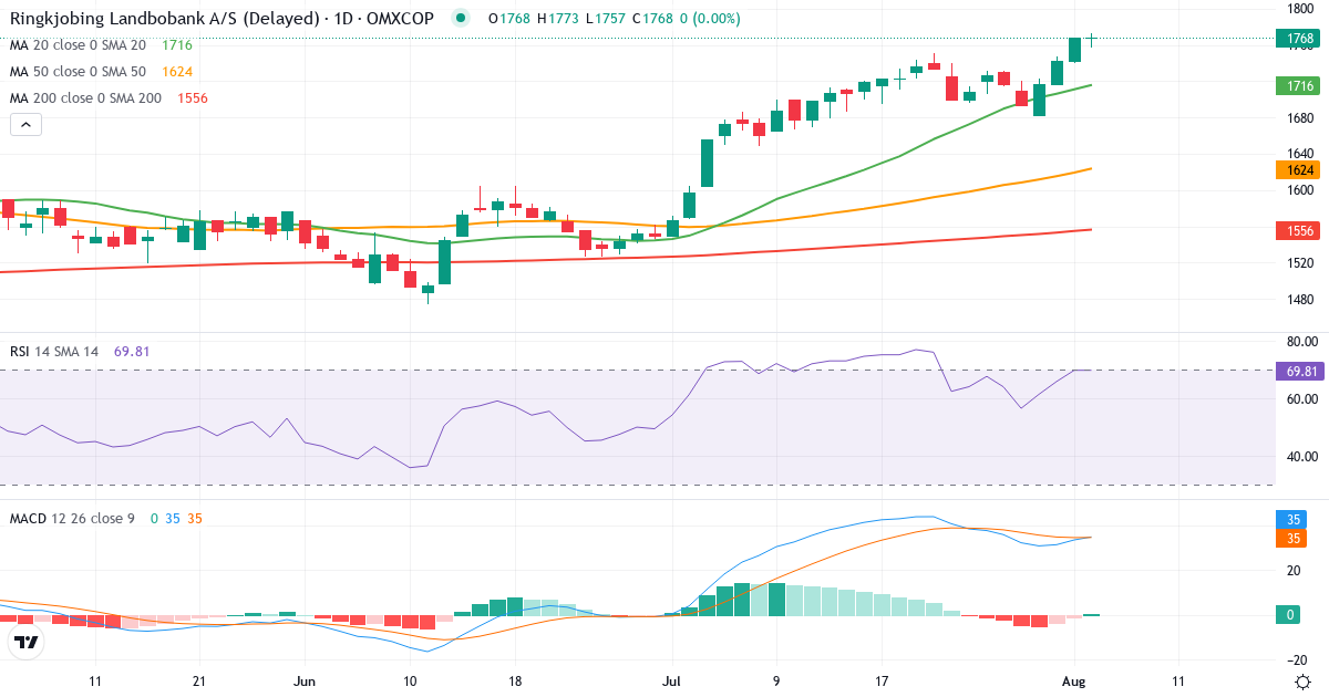 Teknisk analyse af Ringkjøbing Landbobank (RILBA.CO) – RSI 70, MACD positiv (bullish), daglig candlestick-graf august 2026