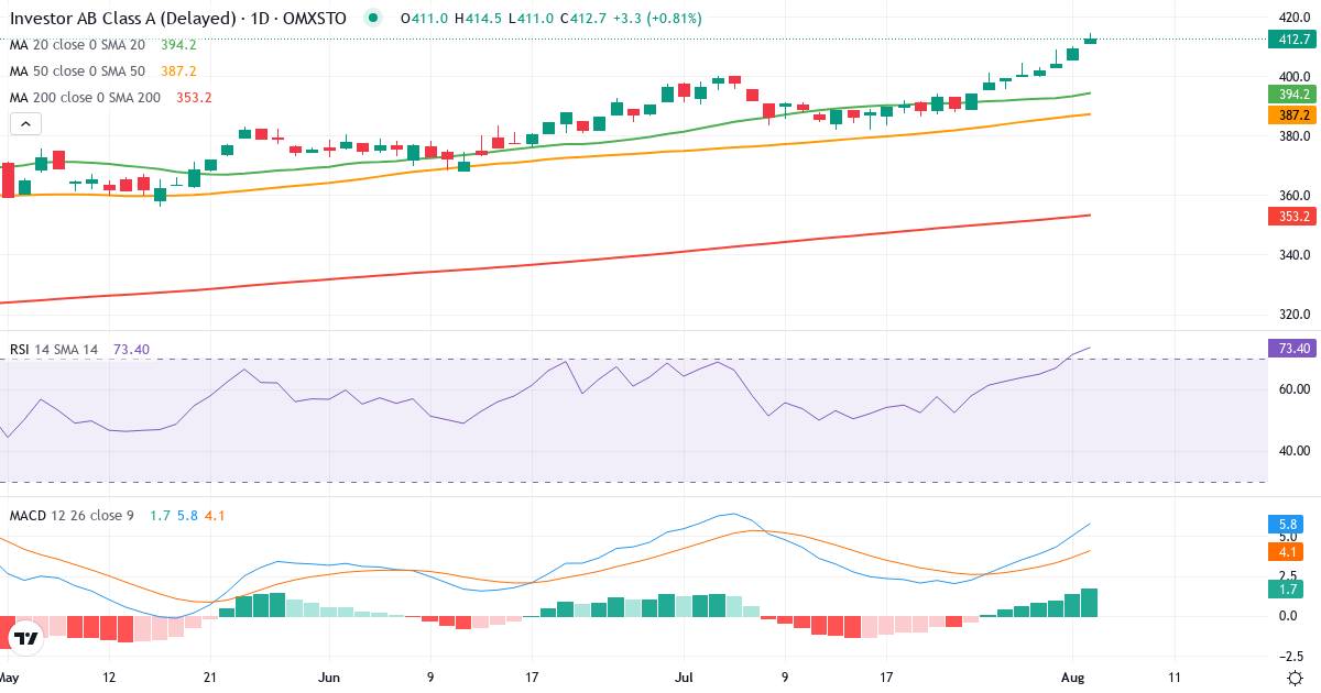 Teknisk analyse af Investor AB ser. A (INVE-A.ST) – RSI 71, MACD positiv (bullish), daglig candlestick-graf august 2026