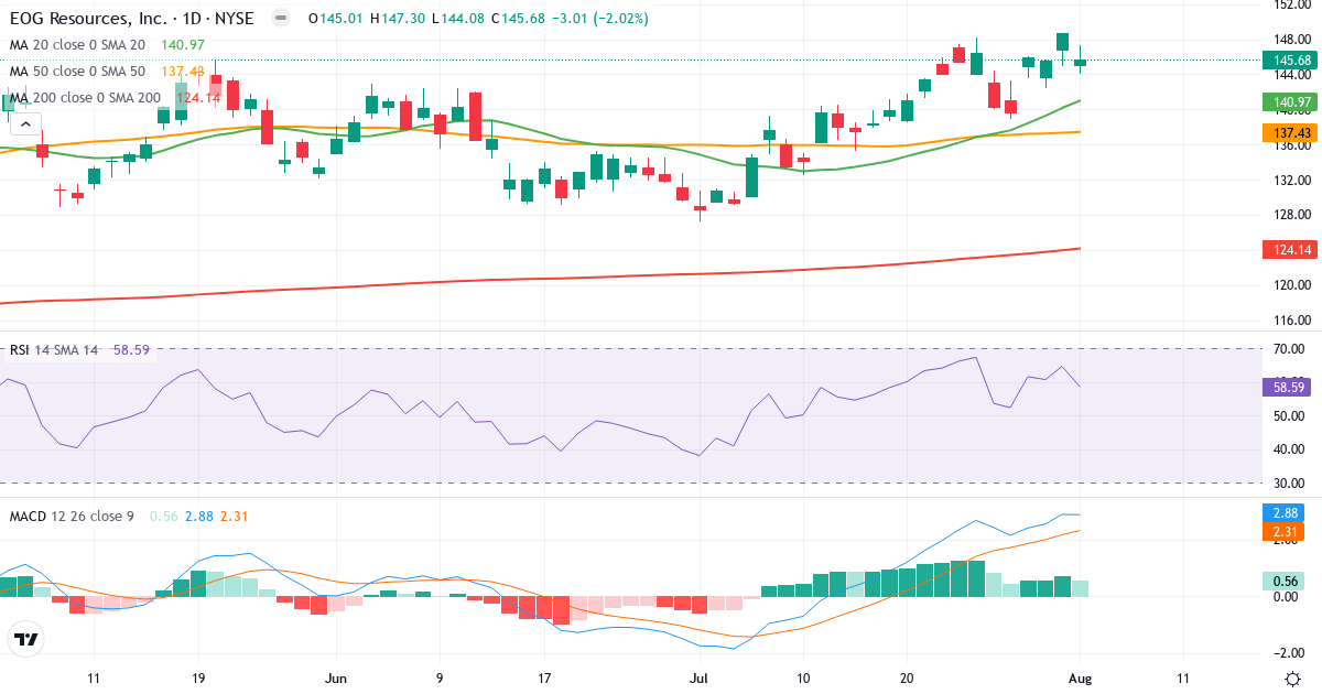 Teknisk analyse af EOG Resources (EOG.US) – RSI 55, MACD positiv (bullish), daglig candlestick-graf august 2026