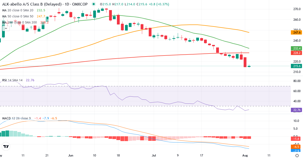 Teknisk analyse af ALK-Abelló (ALK-B.CO) – RSI 28, MACD negativ (bearish), daglig candlestick-graf august 2026