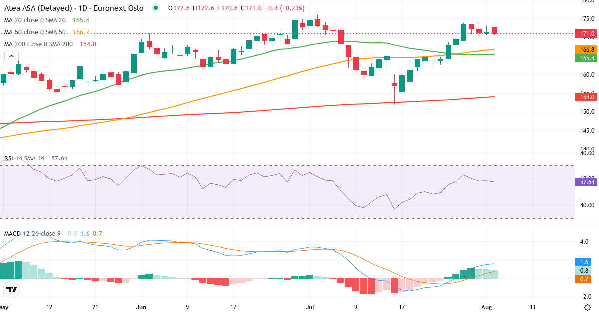 Atea – Kortsigtet teknisk analyse (3 mdr.) med candlestick, RSI og MACD Teknisk analyse af Atea (ATEA.OL) – RSI 59, MACD positiv (bullish), daglig candlestick-graf august 2026
