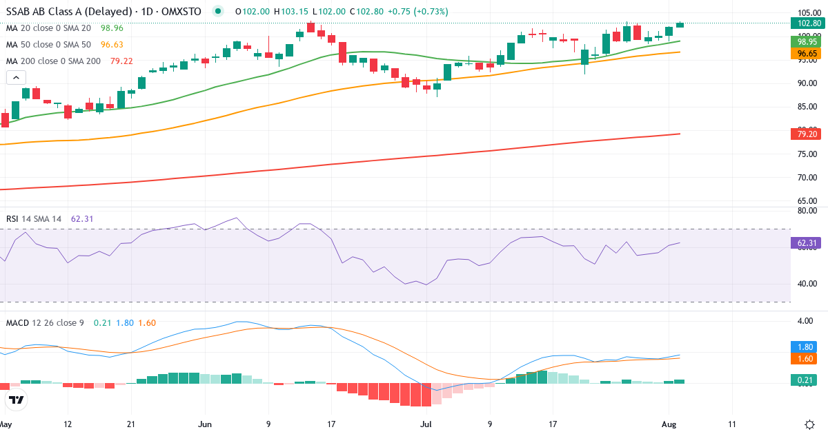 SSAB – Kortsigtet teknisk analyse (3 mdr.) med candlestick, RSI og MACD Teknisk analyse af SSAB (SSAB-A.ST) – RSI 61, MACD positiv (bullish), daglig candlestick-graf august 2026