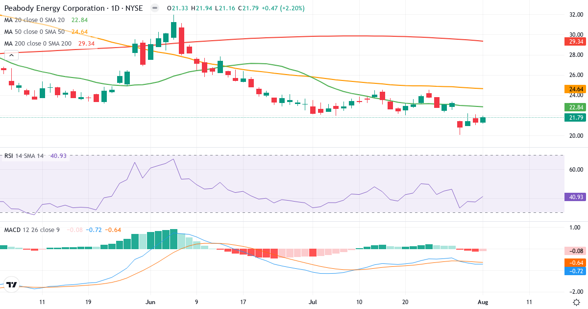 Teknisk analyse af Peabody Energy (BTU.US) – RSI 41, MACD negativ (bearish), daglig candlestick-graf august 2026