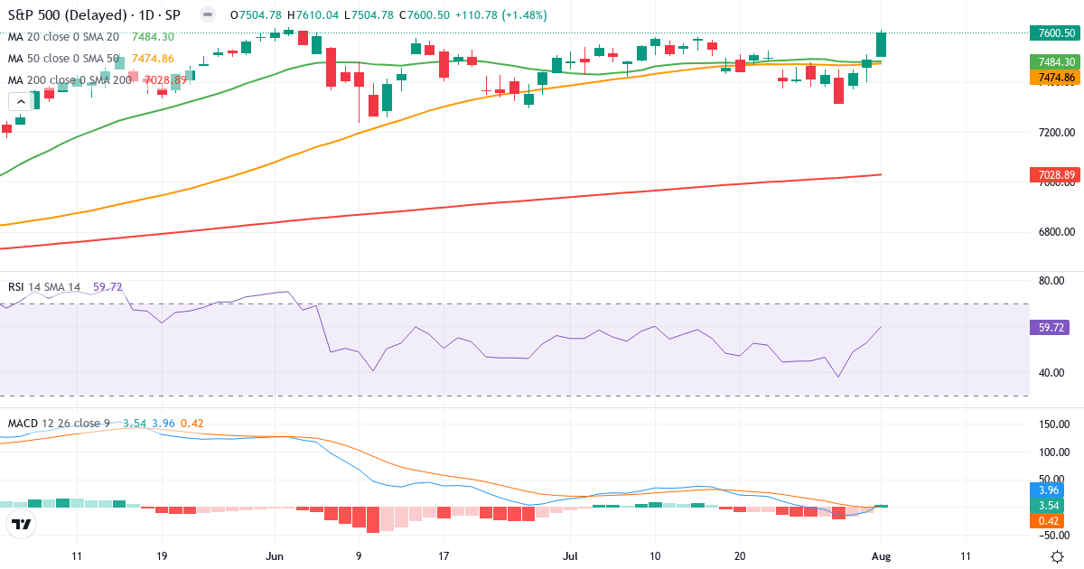 S&P 500 – Kortsigtet teknisk analyse (3 mdr.) med candlestick, RSI og MACD Teknisk analyse af S&P 500 (GSPC.indx) – RSI 60, MACD positiv (bullish), daglig candlestick-graf august 2026