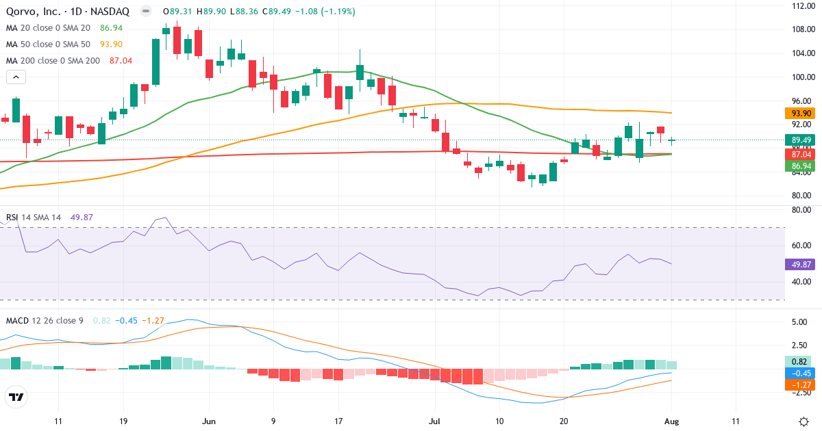 Teknisk analyse af Qorvo (QRVO.US) – RSI 50, MACD negativ (bearish), daglig candlestick-graf august 2026