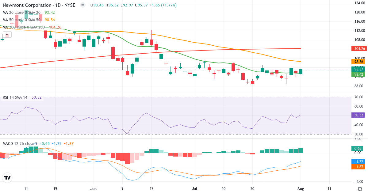 Teknisk analyse af Newmont Goldcorp (NEM.US) – RSI 55, MACD negativ (bearish), daglig candlestick-graf august 2026