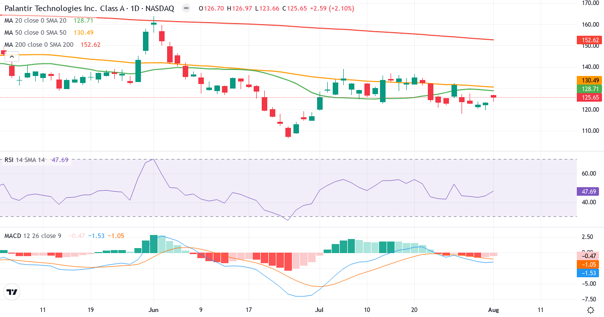 Teknisk analyse af Palantir Technologies (PLTR.US) – RSI 48, MACD negativ (bearish), daglig candlestick-graf august 2026