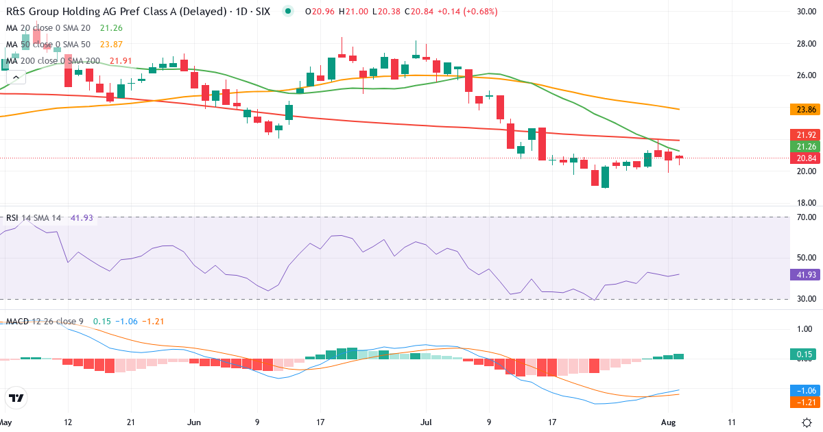 R&S GROUP HOLDING – Kortsigtet teknisk analyse (3 mdr.) med candlestick, RSI og MACD Teknisk analyse af R&S GROUP HOLDING (RSGN.SW) – RSI 41, MACD negativ (bearish), daglig candlestick-graf august 2026