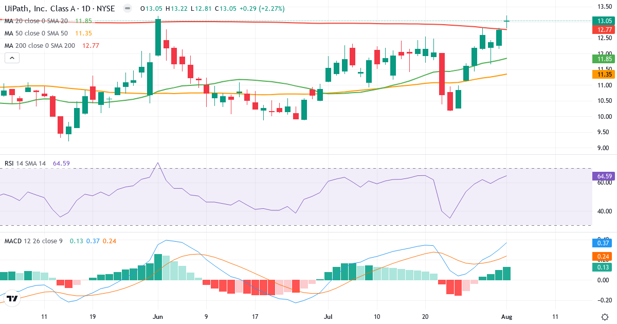Teknisk analyse af UiPath (PATH.US) – RSI 65, MACD positiv (bullish), daglig candlestick-graf august 2026