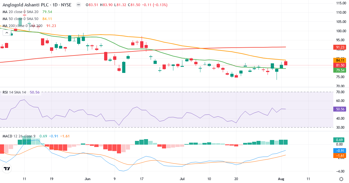 Teknisk analyse af AngloGold Ashanti (AU.US) – RSI 61, MACD negativ (bearish), daglig candlestick-graf august 2026