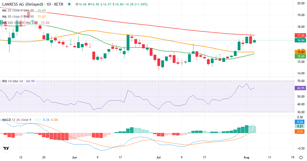LANXESS Aktiengesellschaft – Kortsigtet teknisk analyse (3 mdr.) med candlestick, RSI og MACD Teknisk analyse af LANXESS Aktiengesellschaft (LXS.XETRA) – RSI 58, MACD positiv (bullish), daglig candlestick-graf august 2026