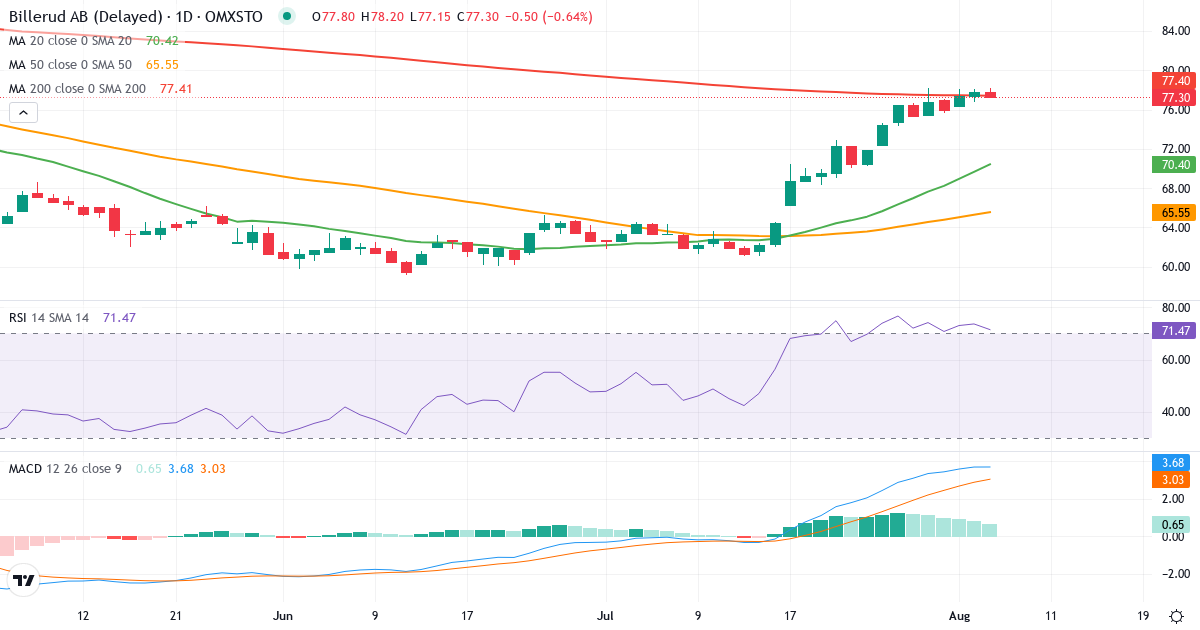 BillerudKorsnäs – Kortsigtet teknisk analyse (3 mdr.) med candlestick, RSI og MACD Teknisk analyse af BillerudKorsnäs (BILL.ST) – RSI 74, MACD positiv (bullish), daglig candlestick-graf august 2026