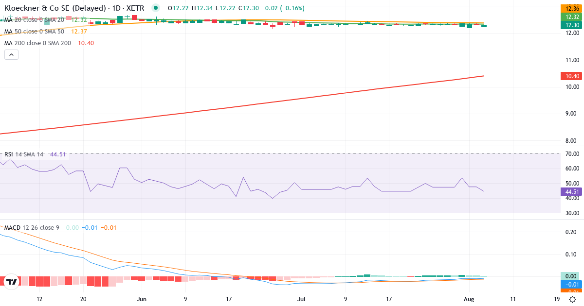 Klöckner & Co – Kortsigtet teknisk analyse (3 mdr.) med candlestick, RSI og MACD Teknisk analyse af Klöckner & Co (KCO.XETRA) – RSI 48, MACD negativ (bearish), daglig candlestick-graf august 2026