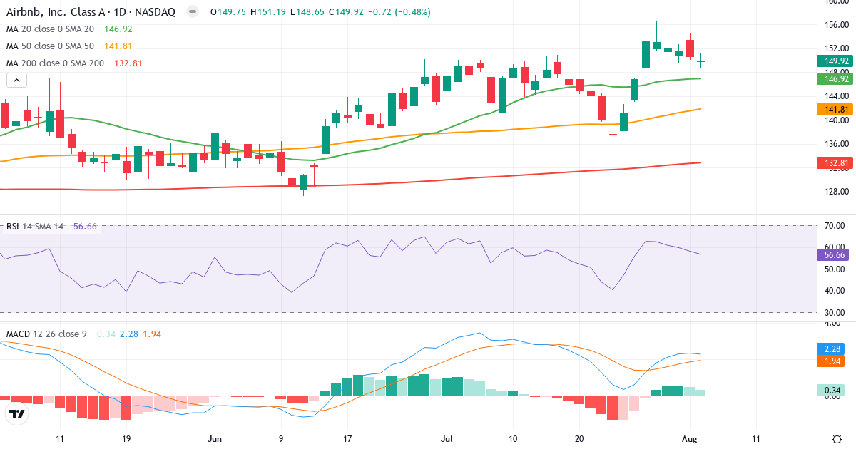 Teknisk analyse af Airbnb (ABNB.US) – RSI 57, MACD positiv (bullish), daglig candlestick-graf august 2026