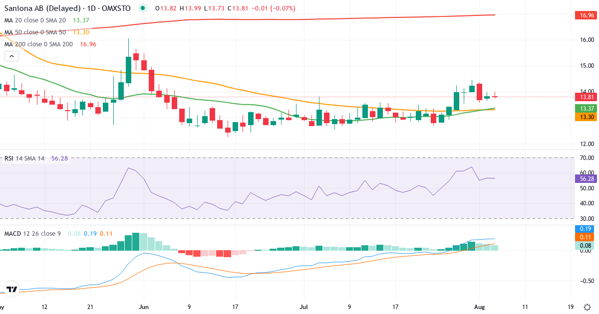 Saniona – Kortsigtet teknisk analyse (3 mdr.) med candlestick, RSI og MACD Teknisk analyse af Saniona (SANION.ST) – RSI 56, MACD positiv (bullish), daglig candlestick-graf august 2026