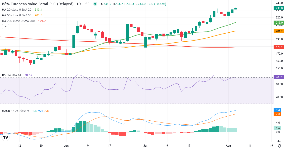 B&M European Value Retail – Kortsigtet teknisk analyse (3 mdr.) med candlestick, RSI og MACD Teknisk analyse af B&M European Value Retail (BME.LSE) – RSI 69, MACD positiv (bullish), daglig candlestick-graf august 2026