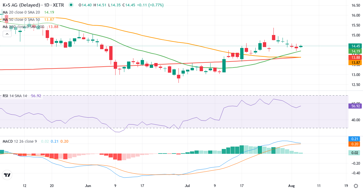K+S Aktiengesellschaft – Kortsigtet teknisk analyse (3 mdr.) med candlestick, RSI og MACD Teknisk analyse af K+S Aktiengesellschaft (SDF.XETRA) – RSI 55, MACD positiv (bullish), daglig candlestick-graf august 2026