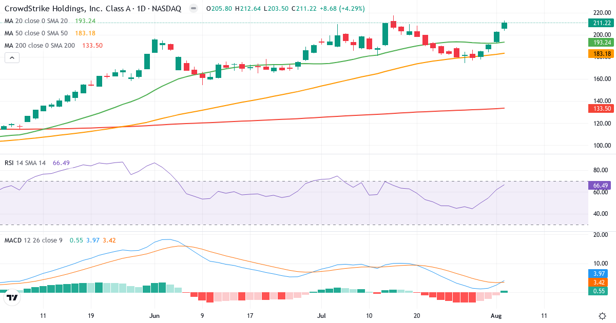 Teknisk analyse af CrowdStrike (CRWD.US) – RSI 65, MACD positiv (bullish), daglig candlestick-graf august 2026