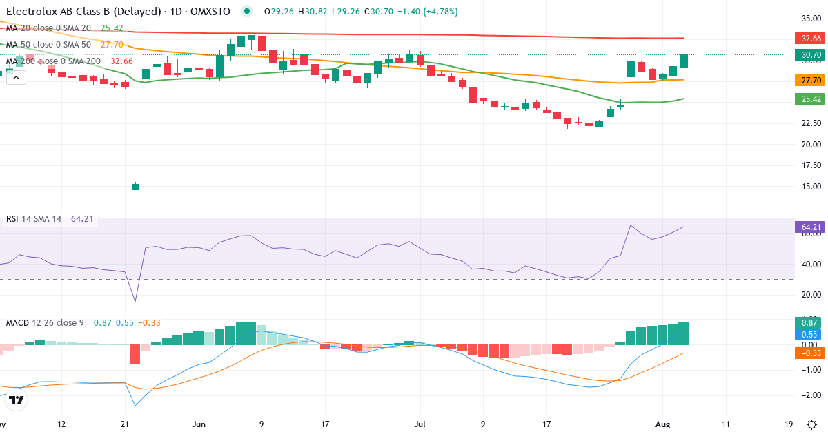 Teknisk analyse af AB Electrolux (ELUX-B.ST) – RSI 59, MACD negativ (bearish), daglig candlestick-graf august 2026
