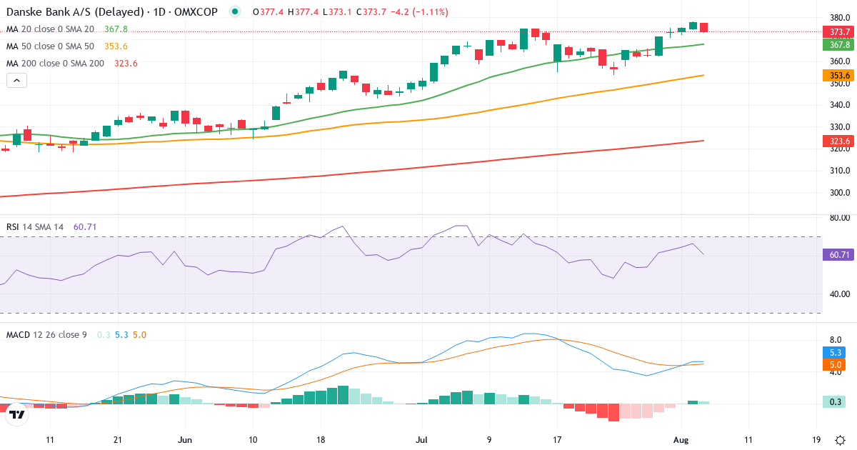 Teknisk analyse af Danske Bank (DANSKE.CO) – RSI 66, MACD positiv (bullish), daglig candlestick-graf august 2026