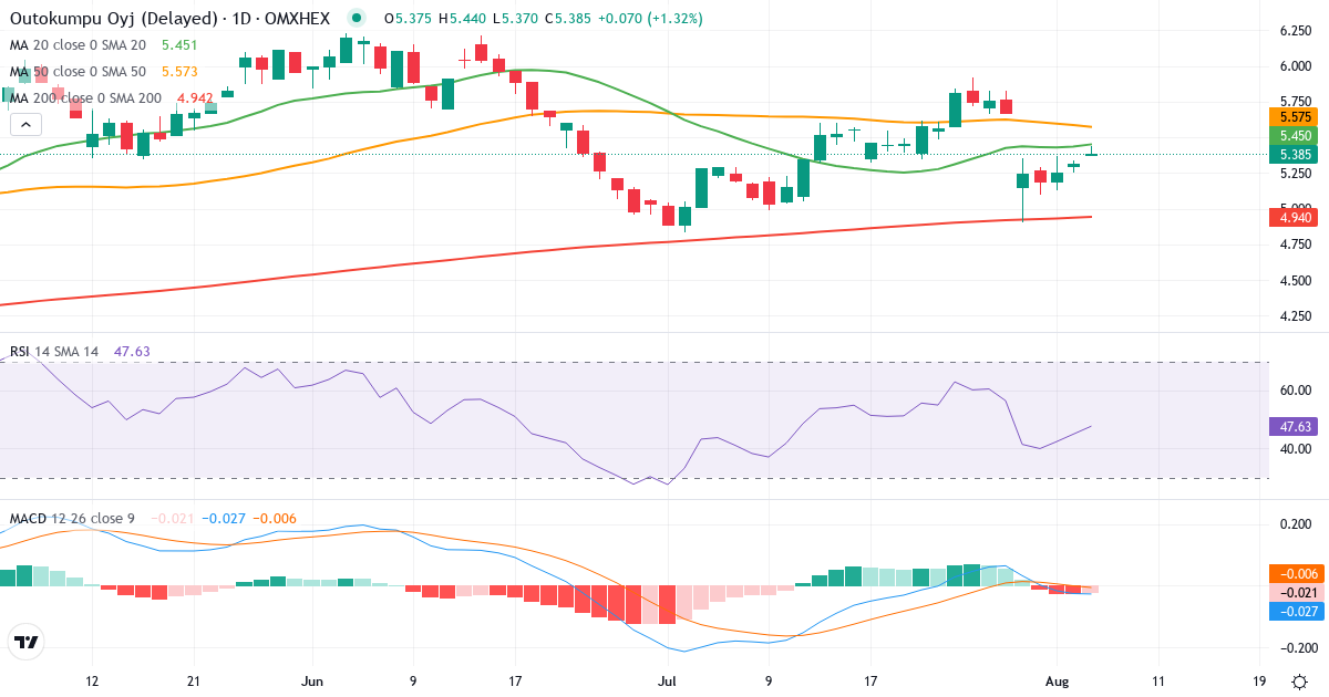 Teknisk analyse af Outokumpu (OUT1V.HE) – RSI 45, MACD negativ (bearish), daglig candlestick-graf august 2026