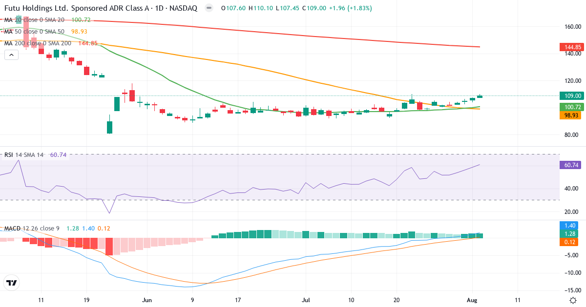 Teknisk analyse af Futu (FUTU.US) – RSI 61, MACD positiv (bullish), daglig candlestick-graf august 2026