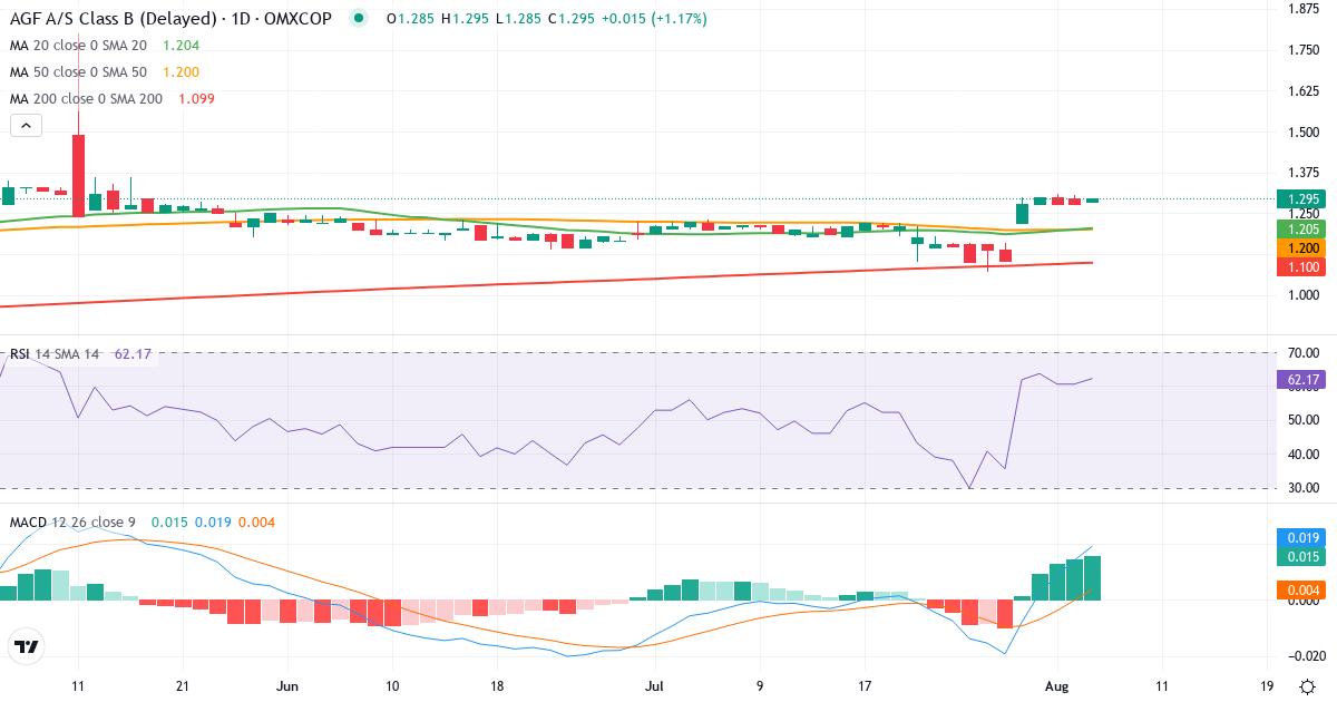Teknisk analyse af AGF (AGF-B.CO) – RSI 61, MACD positiv (bullish), daglig candlestick-graf august 2026