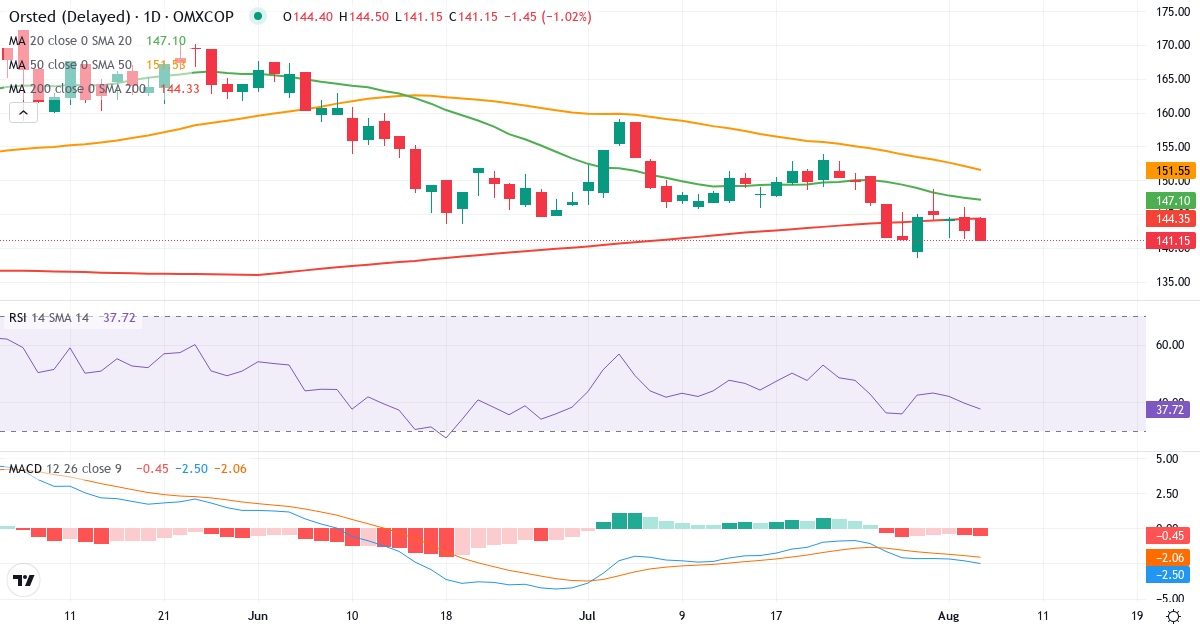 Teknisk analyse af Orsted (ORSTED.CO) – RSI 33, MACD negativ (bearish), daglig candlestick-graf august 2026