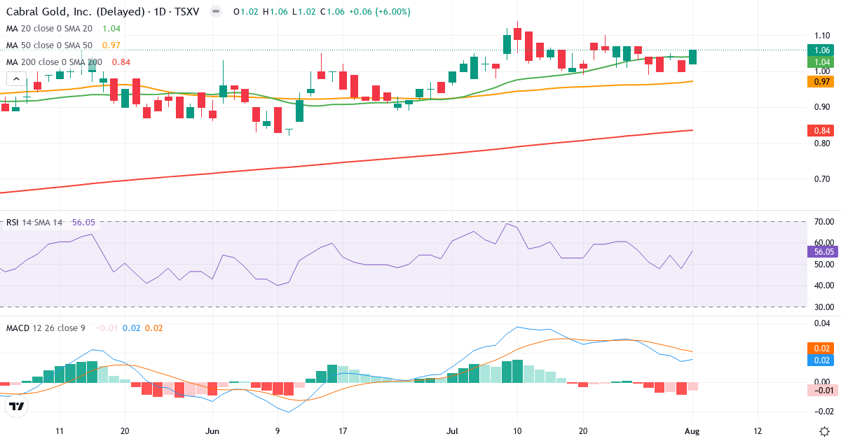 Cabral Gold – Kortsigtet teknisk analyse (3 mdr.) med candlestick, RSI og MACD Teknisk analyse af Cabral Gold (CBR.V) – RSI 56, MACD positiv (bullish), daglig candlestick-graf august 2026