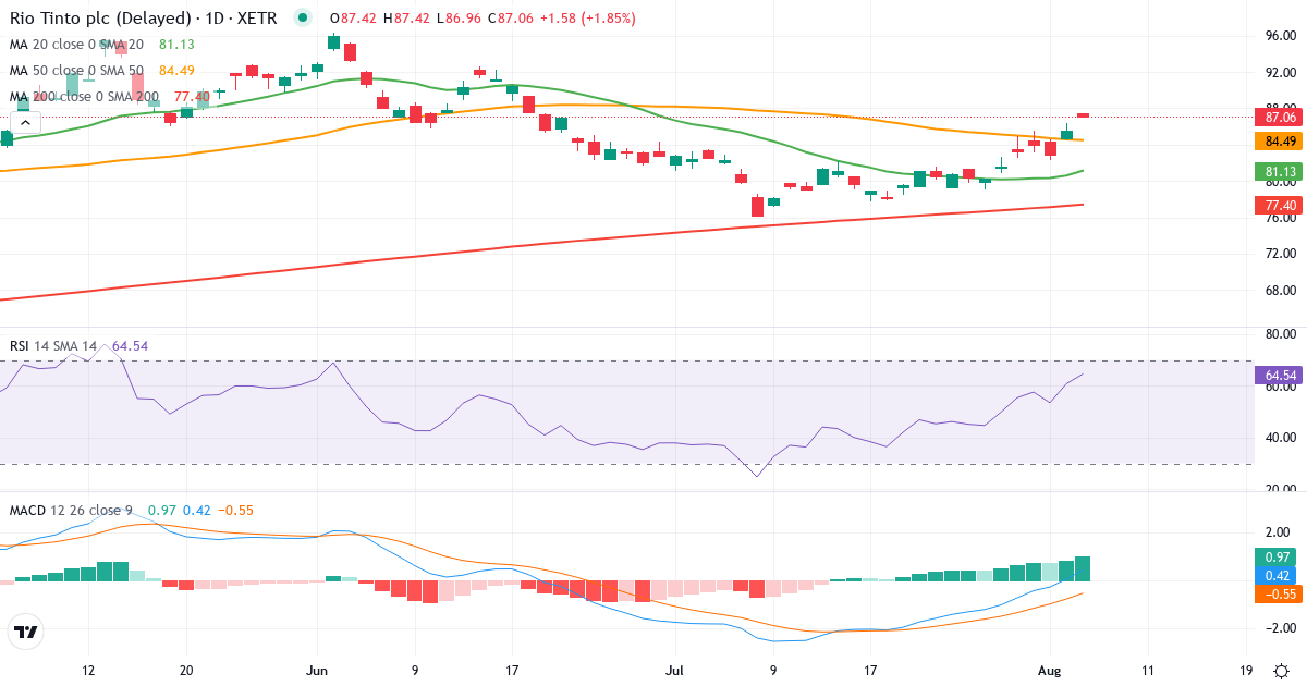 Rio Tinto – Kortsigtet teknisk analyse (3 mdr.) med candlestick, RSI og MACD Teknisk analyse af Rio Tinto (RIO1.XETRA) – RSI 61, MACD positiv (bullish), daglig candlestick-graf august 2026