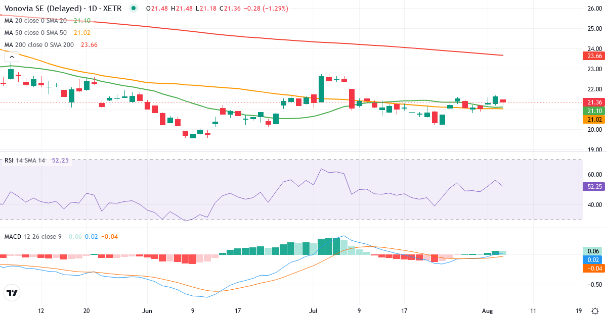 Teknisk analyse af Vonovia (VNA.XETRA) – RSI 50, MACD positiv (bullish), daglig candlestick-graf august 2026