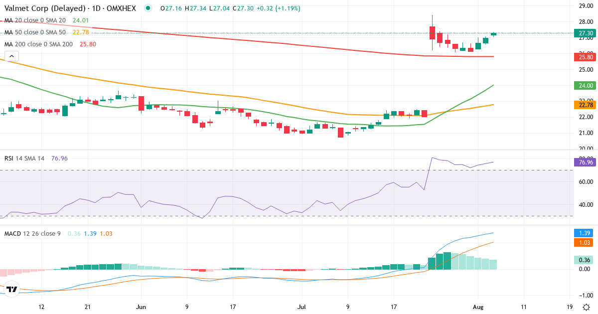 Valmet – Kortsigtet teknisk analyse (3 mdr.) med candlestick, RSI og MACD Teknisk analyse af Valmet (VALMT.HE) – RSI 76, MACD positiv (bullish), daglig candlestick-graf august 2026