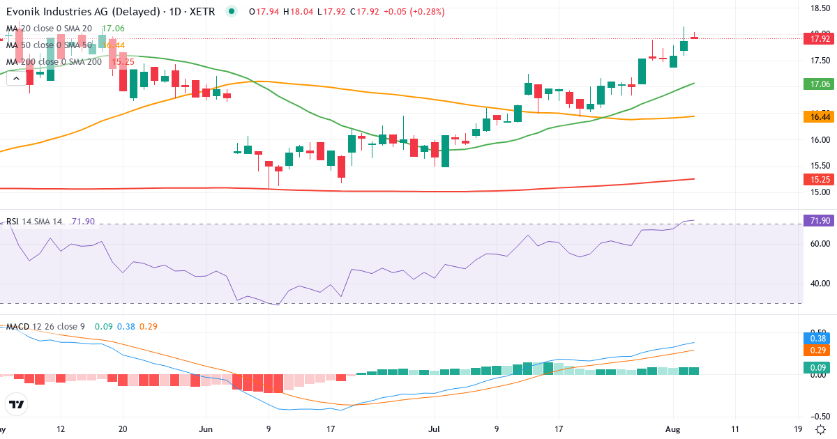 Evonik Industries – Kortsigtet teknisk analyse (3 mdr.) med candlestick, RSI og MACD Teknisk analyse af Evonik Industries (EVK.XETRA) – RSI 73, MACD positiv (bullish), daglig candlestick-graf august 2026