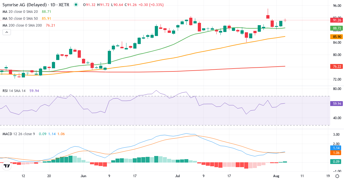 Symrise – Kortsigtet teknisk analyse (3 mdr.) med candlestick, RSI og MACD Teknisk analyse af Symrise (SY1.XETRA) – RSI 59, MACD positiv (bullish), daglig candlestick-graf august 2026