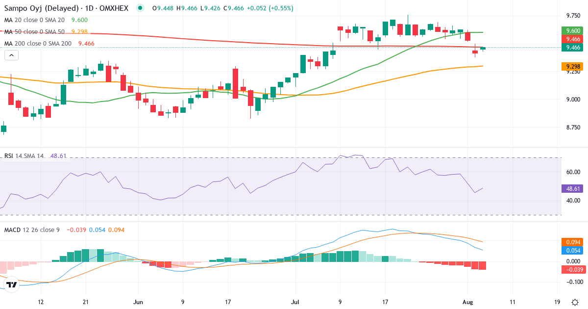 Teknisk analyse af Sampo (SAMPO.HE) – RSI 46, MACD positiv (bullish), daglig candlestick-graf august 2026