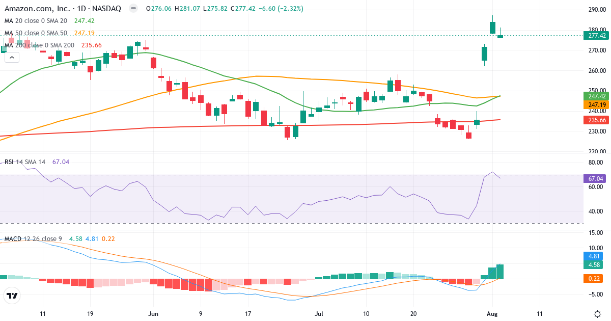 Teknisk analyse af Amazon.com (AMZN.US) – RSI 67, MACD positiv (bullish), daglig candlestick-graf august 2026