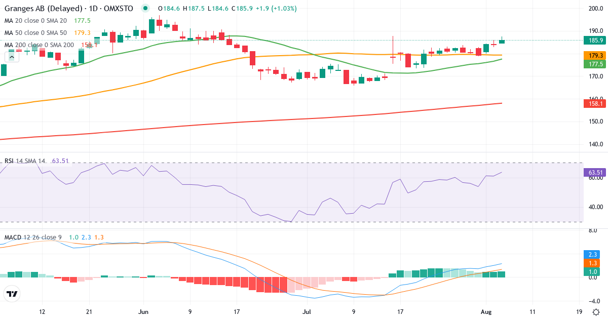 Gränges – Kortsigtet teknisk analyse (3 mdr.) med candlestick, RSI og MACD Teknisk analyse af Gränges (GRNG.ST) – RSI 61, MACD positiv (bullish), daglig candlestick-graf august 2026