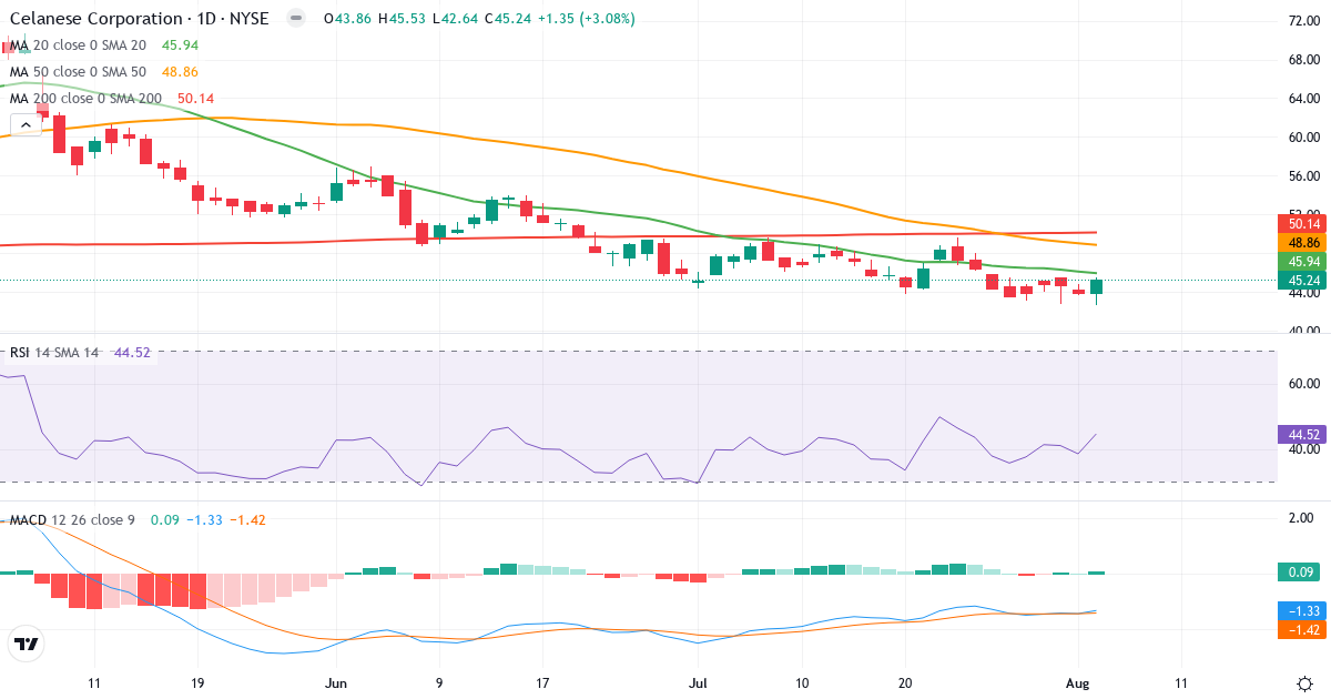 Teknisk analyse af Celanese (CE.US) – RSI 45, MACD negativ (bearish), daglig candlestick-graf august 2026